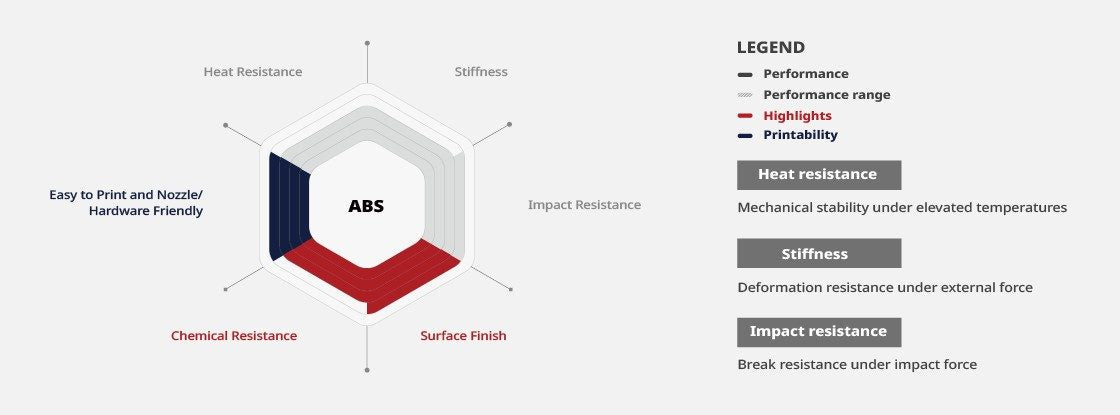 Raise3D Premium ABS Filament