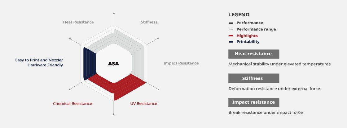 Raise3D Premium ASA Filament