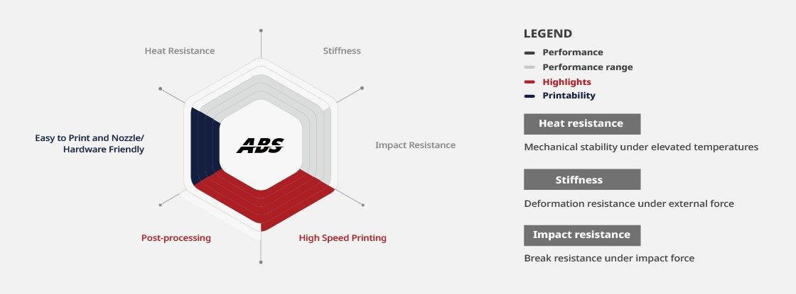 Raise3D Hyper Speed ABS Filament