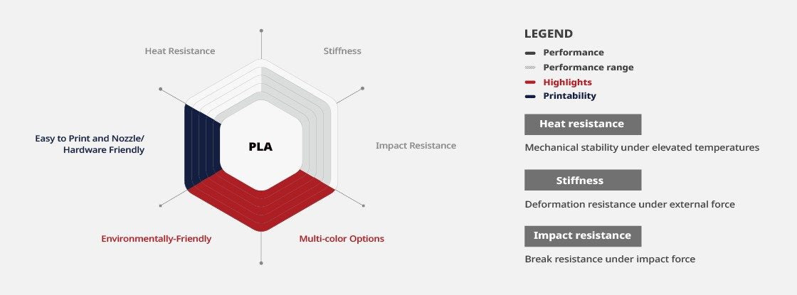 Raise3D Premium PLA Filament