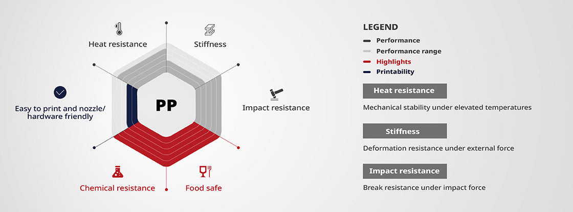 Raise3D PP Filament